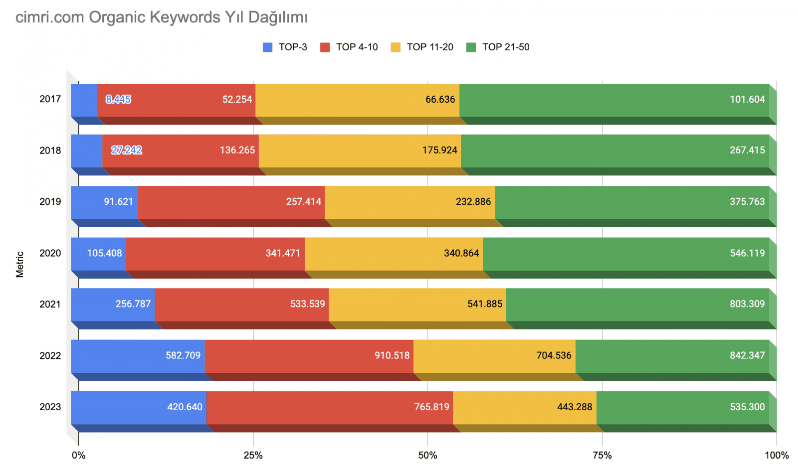 Cimri.com organic keywords yıl dağılımı grafiği