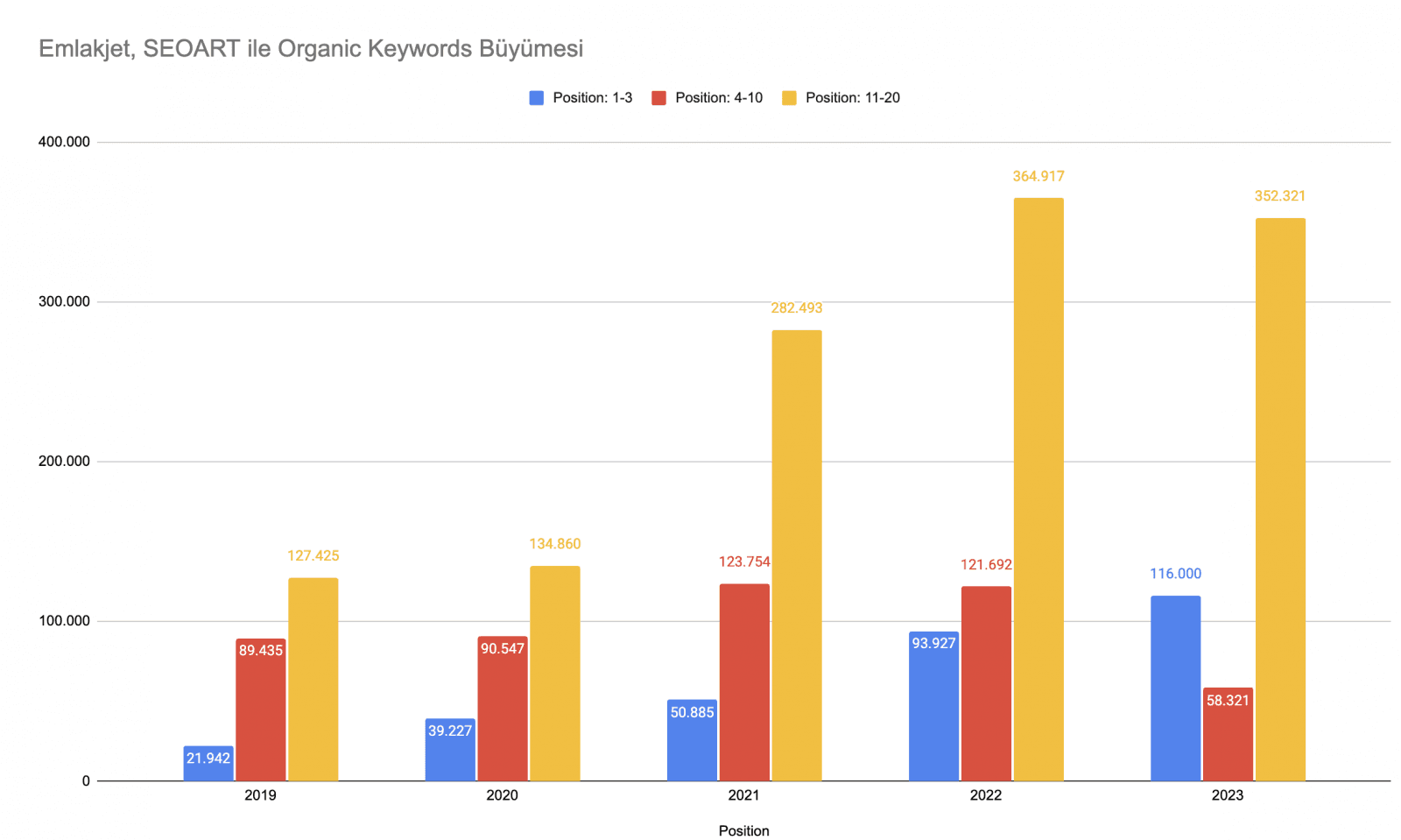 Emlakjet SEOART ile SEO başarısı - Ahrefs görünümü