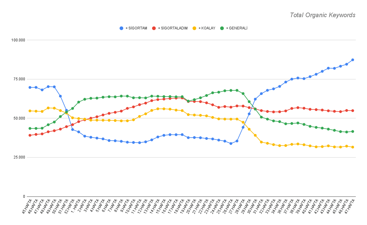Sigortam.net total organic keywords grafiği