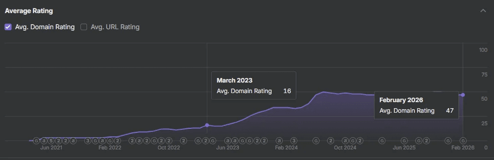 Techcareer.net Domain Rating değişimi