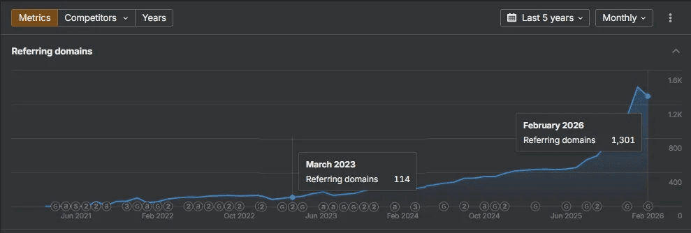 Techcareer.net referring domains artışı