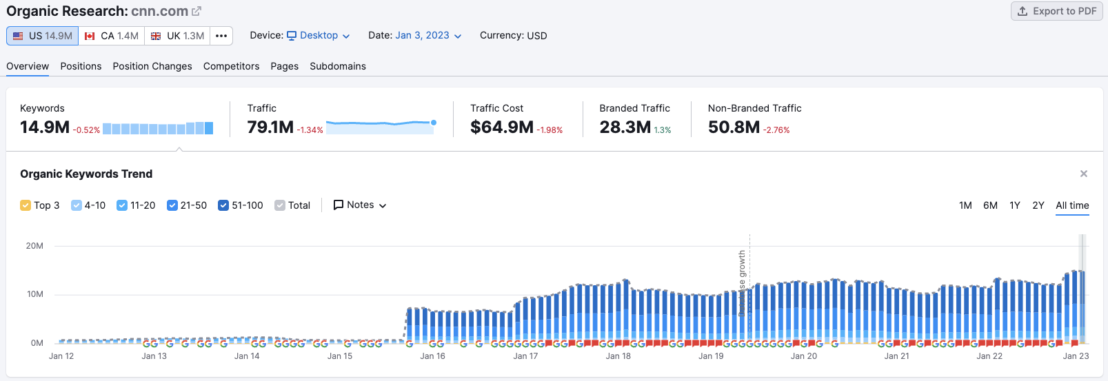 SEMrush arayüzü.
