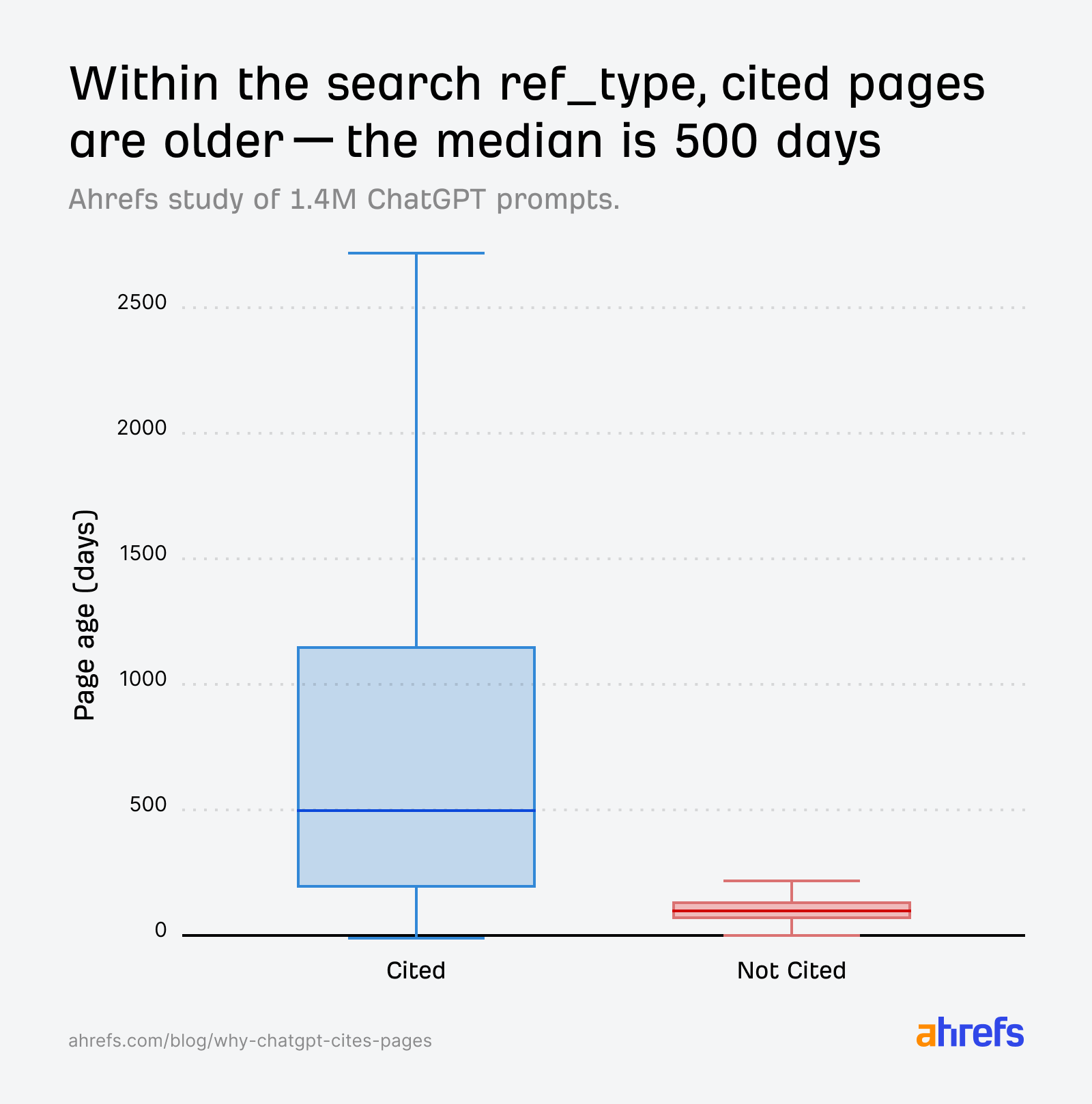 Kutu grafik: search alıntıları, alıntılanmamışlara göre daha yüksek medyan sayfa yaşı (~500 gün).
