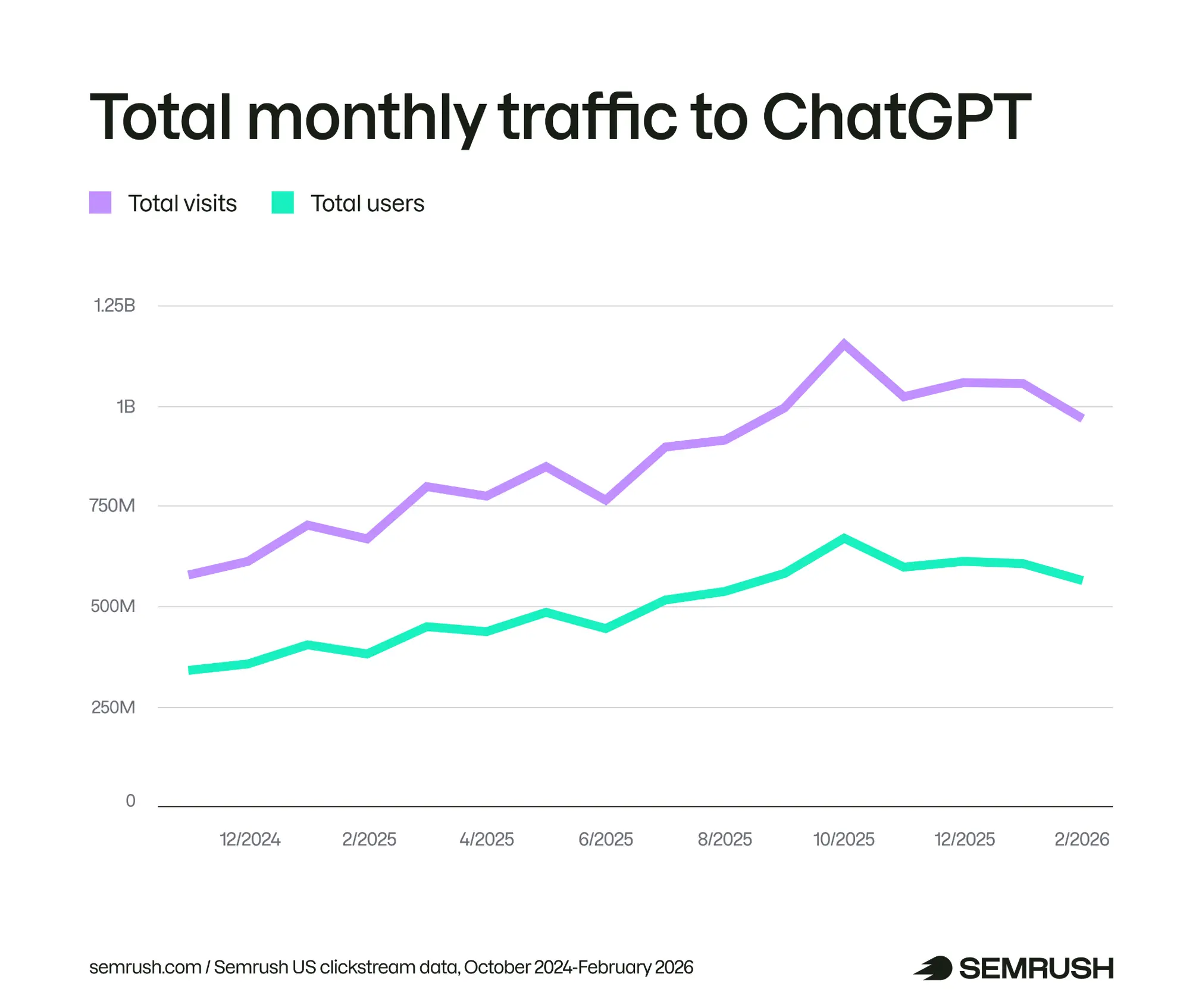 Grafik: ABD’de ChatGPT’ye toplam aylık trafiğin zamana göre eğilimi, plato öncesi büyüme ve 2025 sonrası görece düzleşme