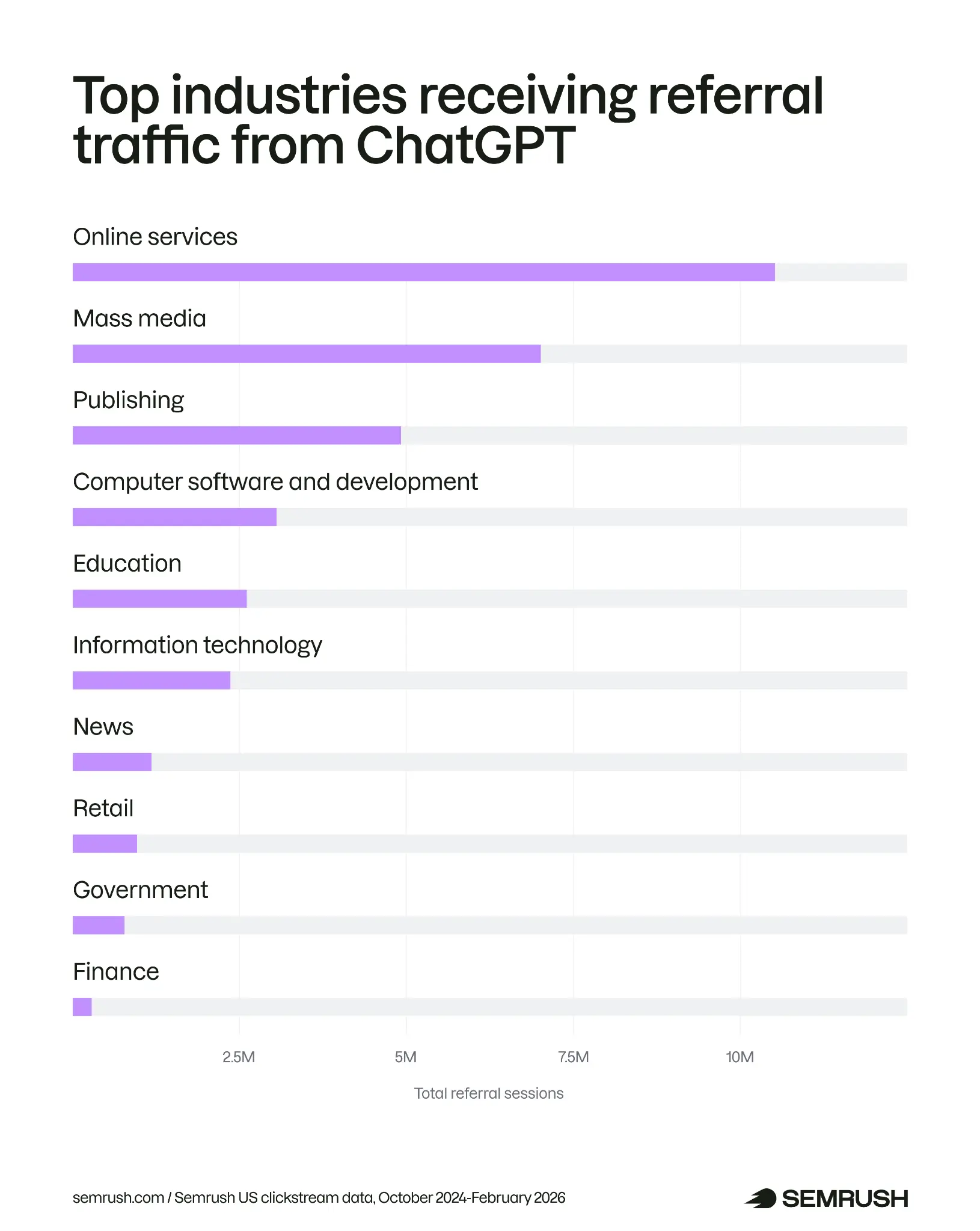 Pasta / bar grafik: ChatGPT yönlendirme trafiğinde en büyük paya sahip sektör kümeleri
