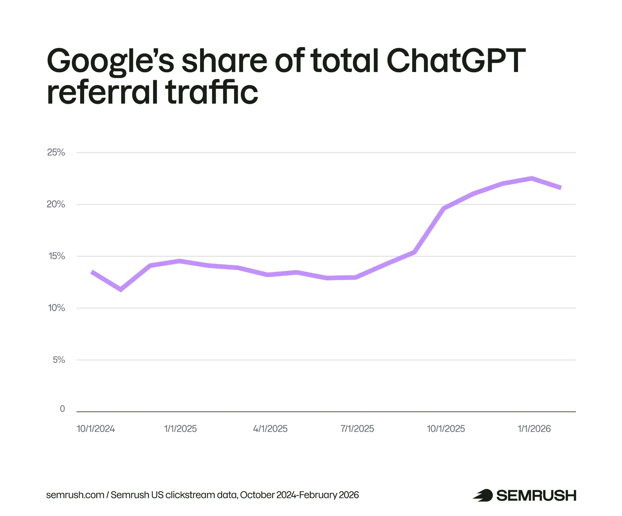Grafik: ABD yönlendirme trafiği içinde Google alan adına giden tıklama payı, zaman içinde yükseliş
