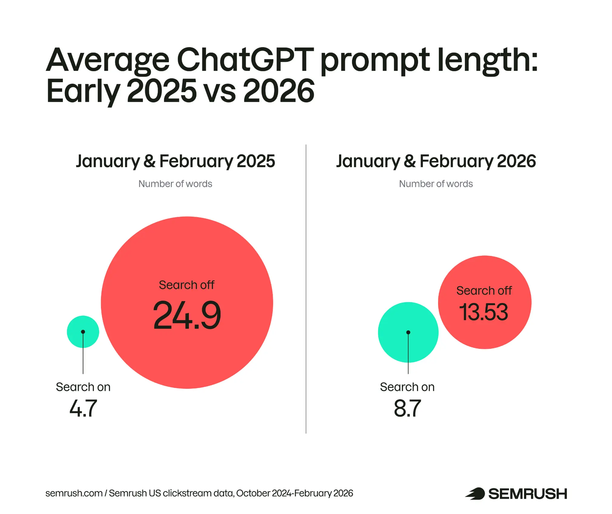 Grafik: 2024 sonundan 2026 başına ortalama istem sözcük sayısının tarama açık ve kapalı oturumlar kırılımı