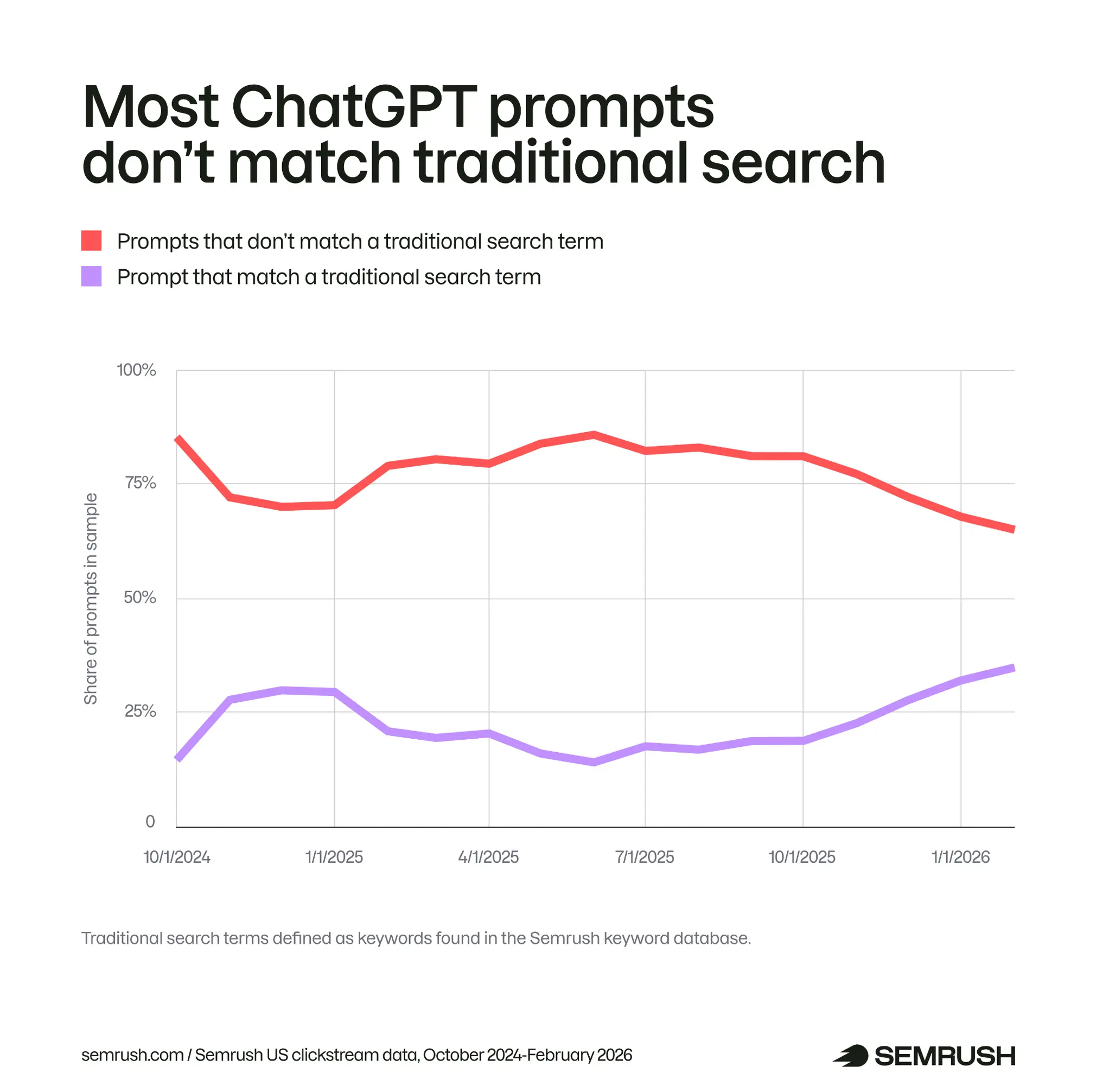 Grafik: 2024 sonu–2026 başı boyunca, ChatGPT istemlerinin ne kadarının mevcut büyük anahtar sözlük satırı ile eşleştiğinin aylık bant payı; önemli bölüm eşleşmeyen tarafta