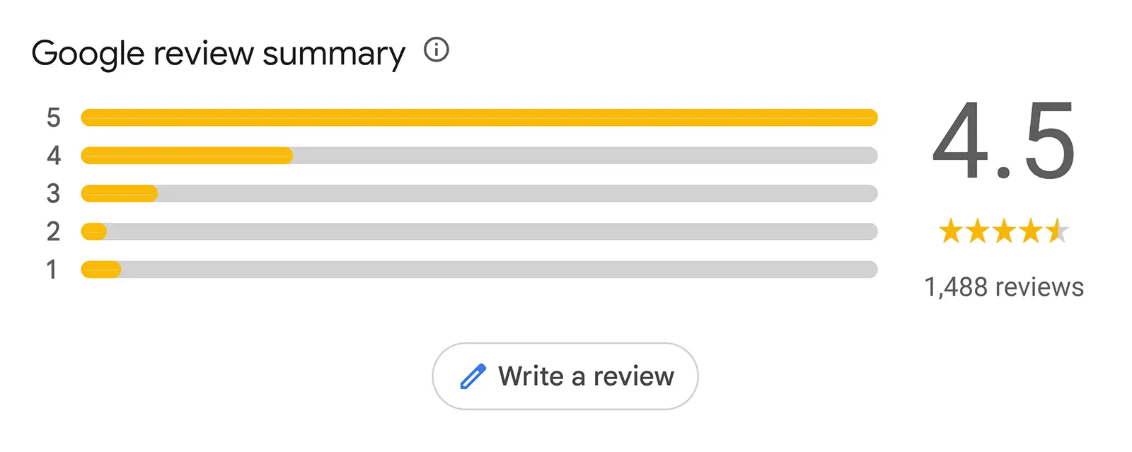 Google yorumlarında yıldız dağılımı çubuk grafiği — örnek arayüz