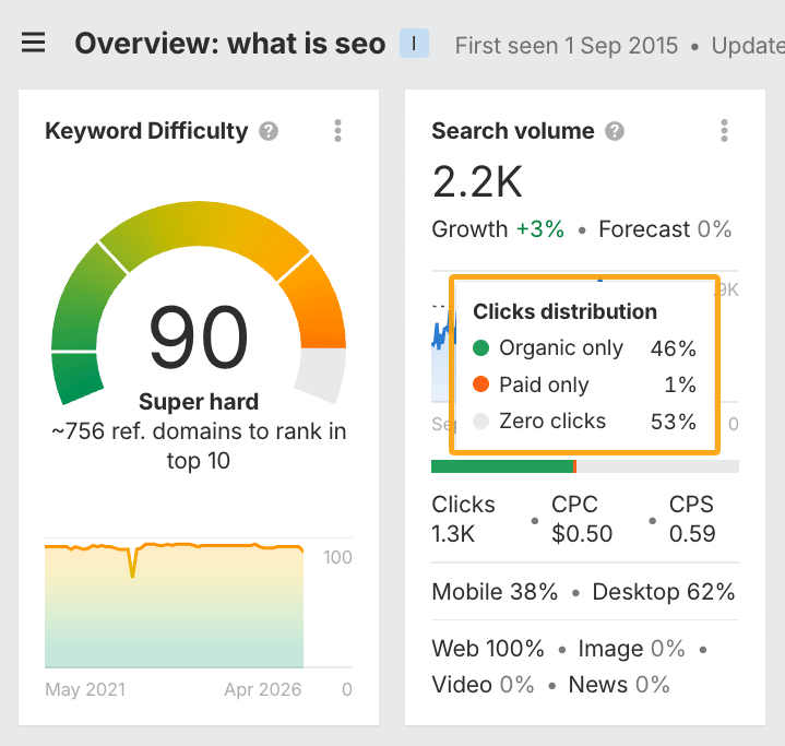 SEO nedir sorgusu için tıklama oranı verisi