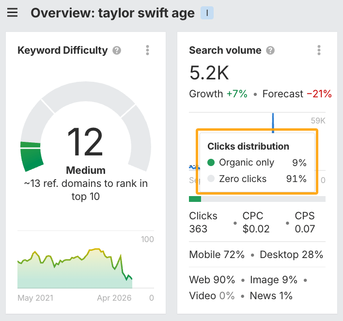 Taylor Swift yaşı sorgusu için tıklama oranı