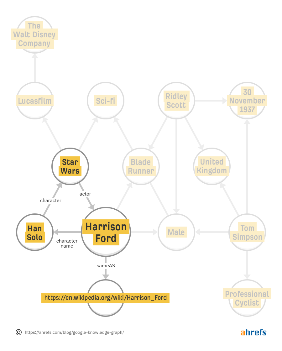 Knowledge Graph API sorgu ekranı