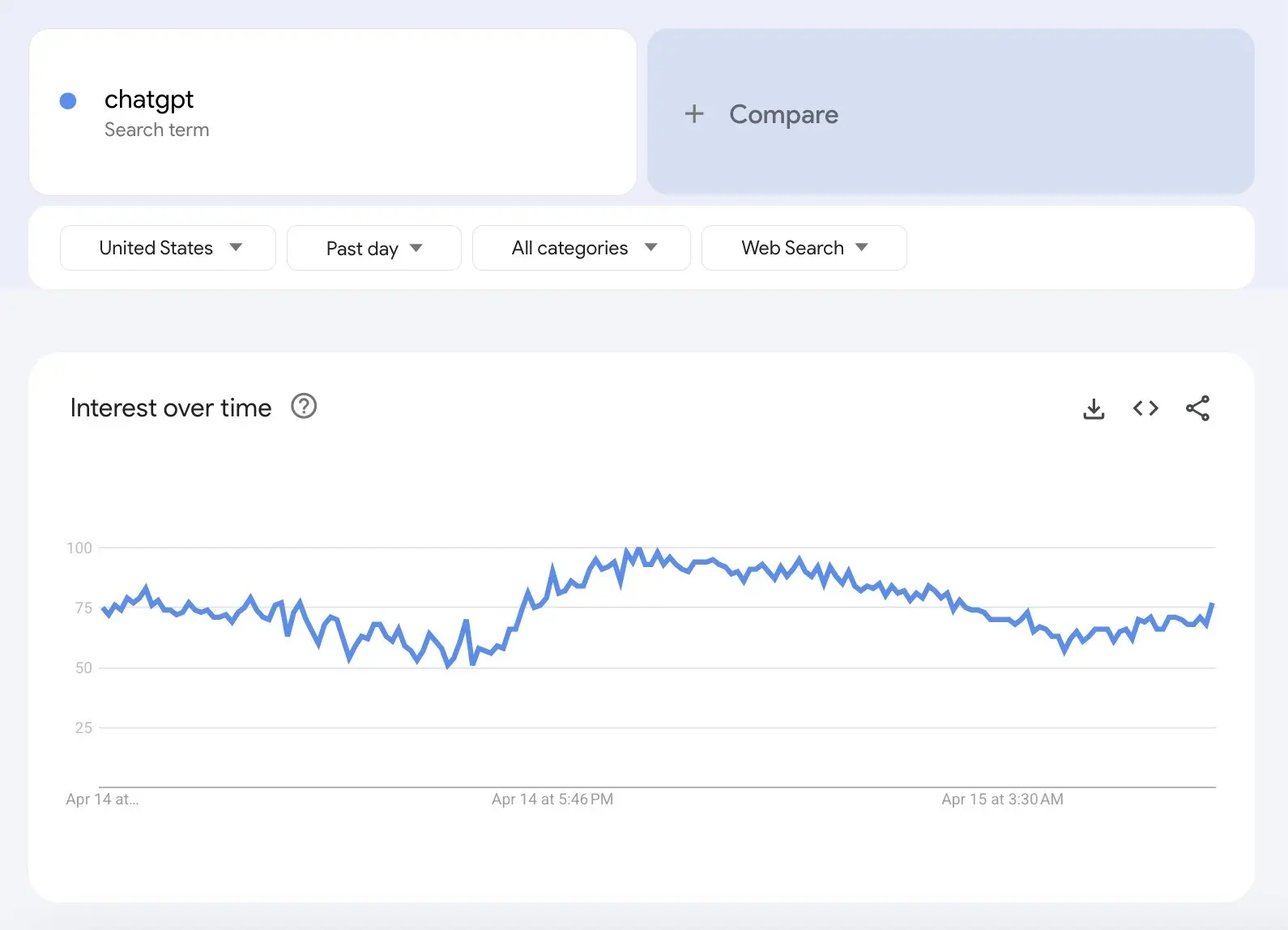 Google Trends: chatgpt sorgusunun belirli bir pencerede ilgi eğrisi