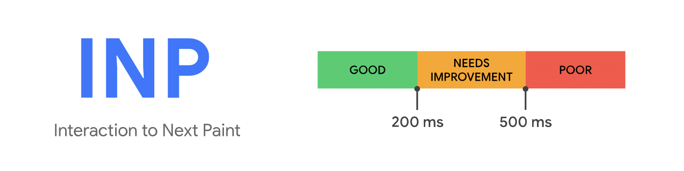 INP için Good, Needs improvement ve Poor eşiklerinin şematik özeti.