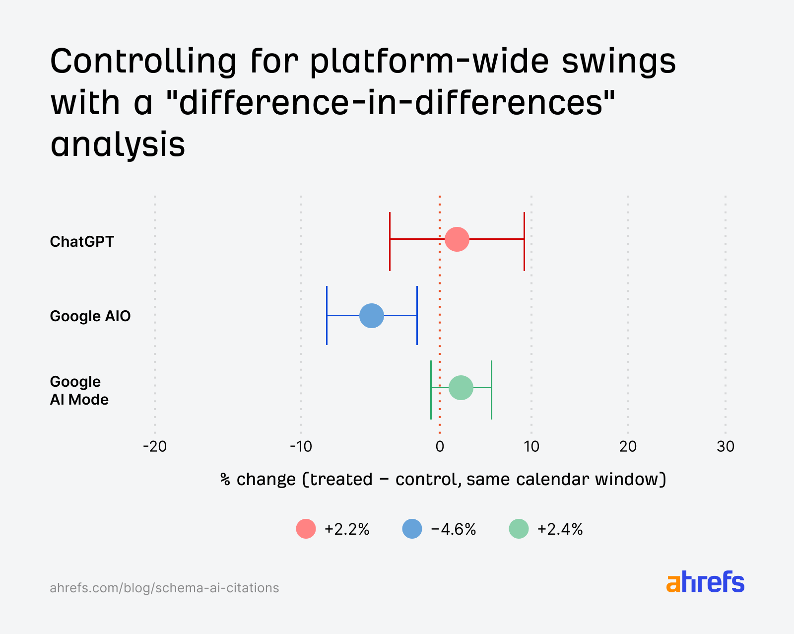 Platform trendlerinden arındırılmış DiD nokta tahminleri ve güven aralıkları.