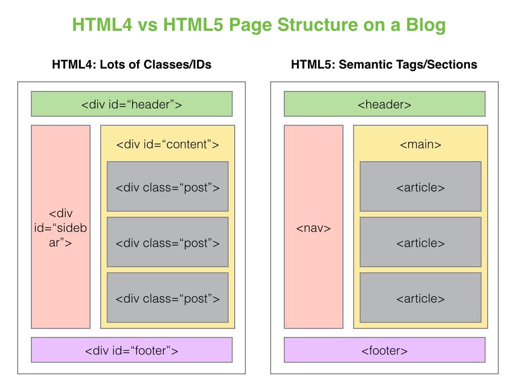 Semantic HTML ve yapılandırılmış işaretleme kavramını temsil eden görsel.
