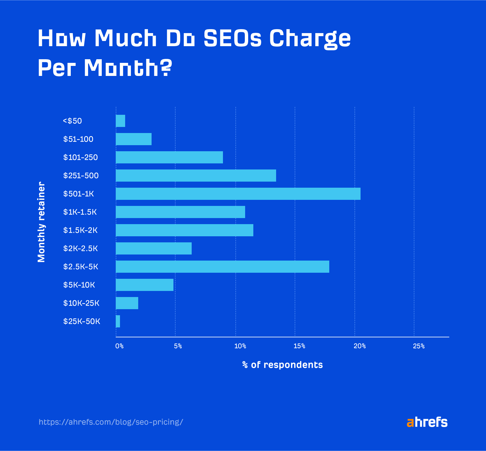 Global SEO aylık retainer fiyat dağılımı grafiği