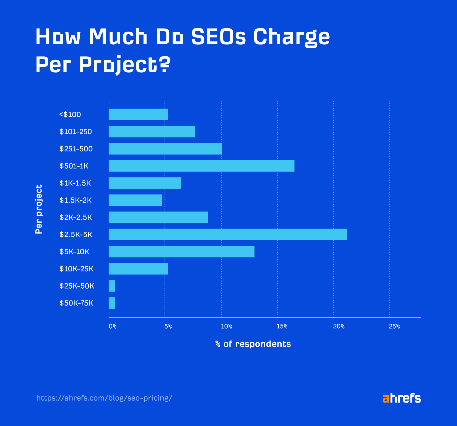 Global proje bazlı SEO fiyat dağılımı grafiği