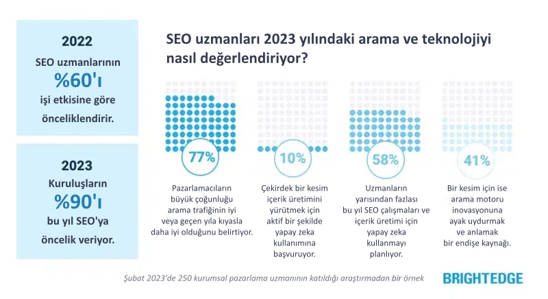 BrightEdge araştırmasından ‘artan değer’ ve SEO önceliği görseli.