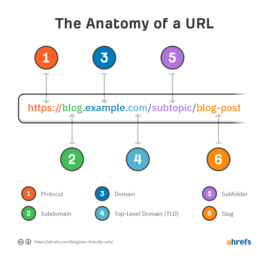 URL anatomisi: protokol, alan adı, yol, sorgu ve parça bileşenleri şeması.