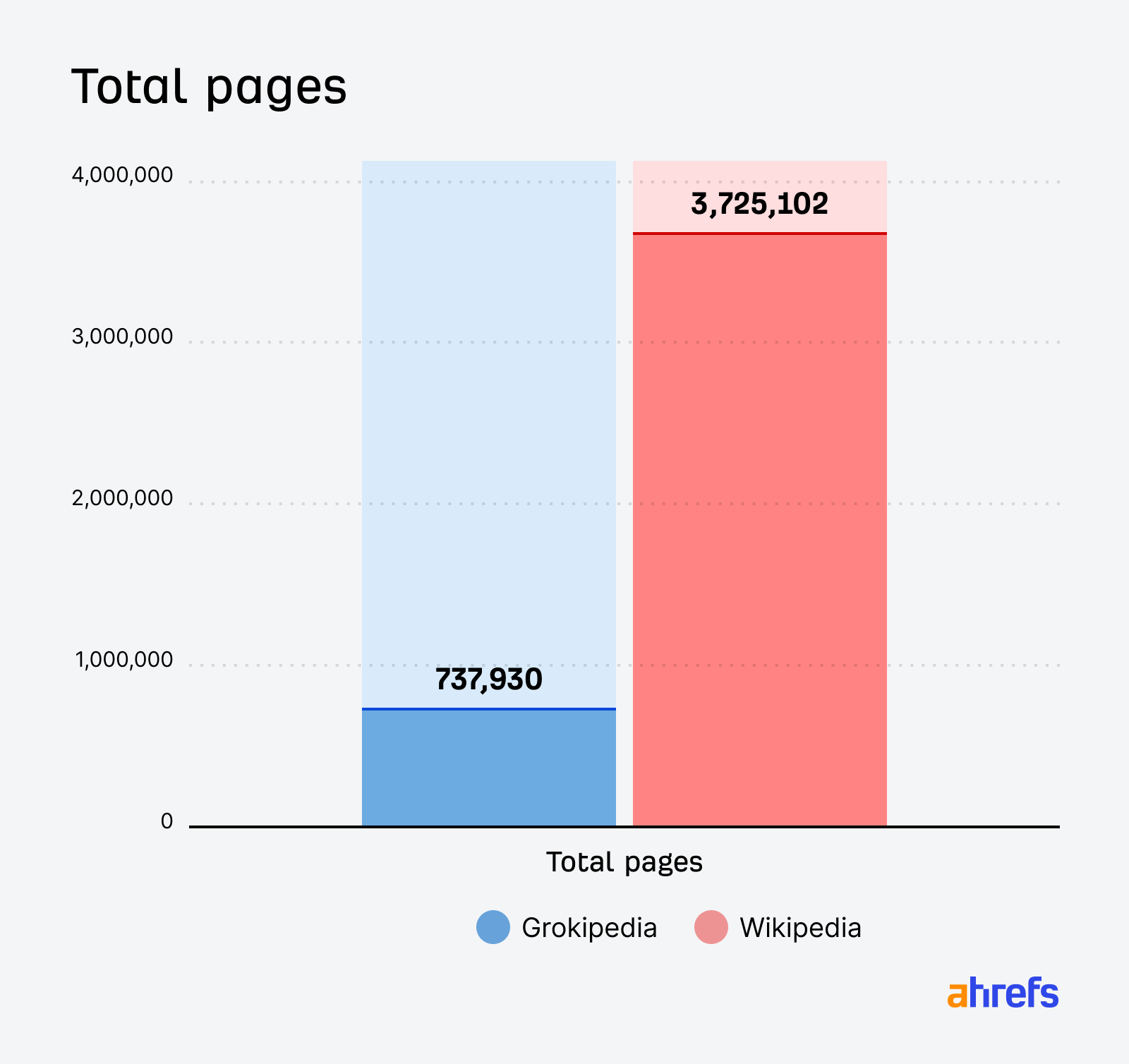Dizine alınan sayfa sayıları: Wikipedia ve Grokipedia sütun grafiği