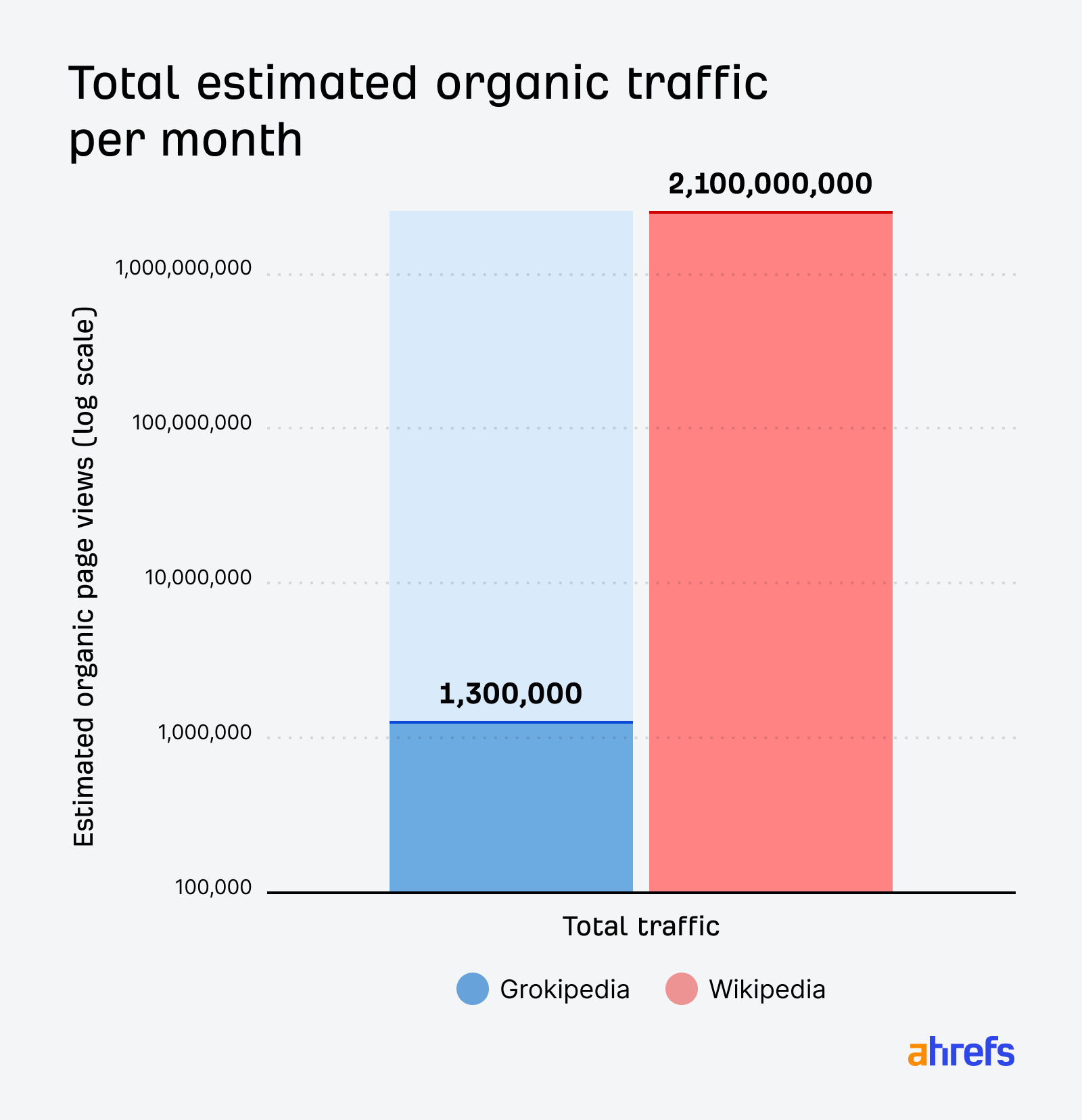 Tahmini organik trafik: Wikipedia ve Grokipedia log ölçekli grafik