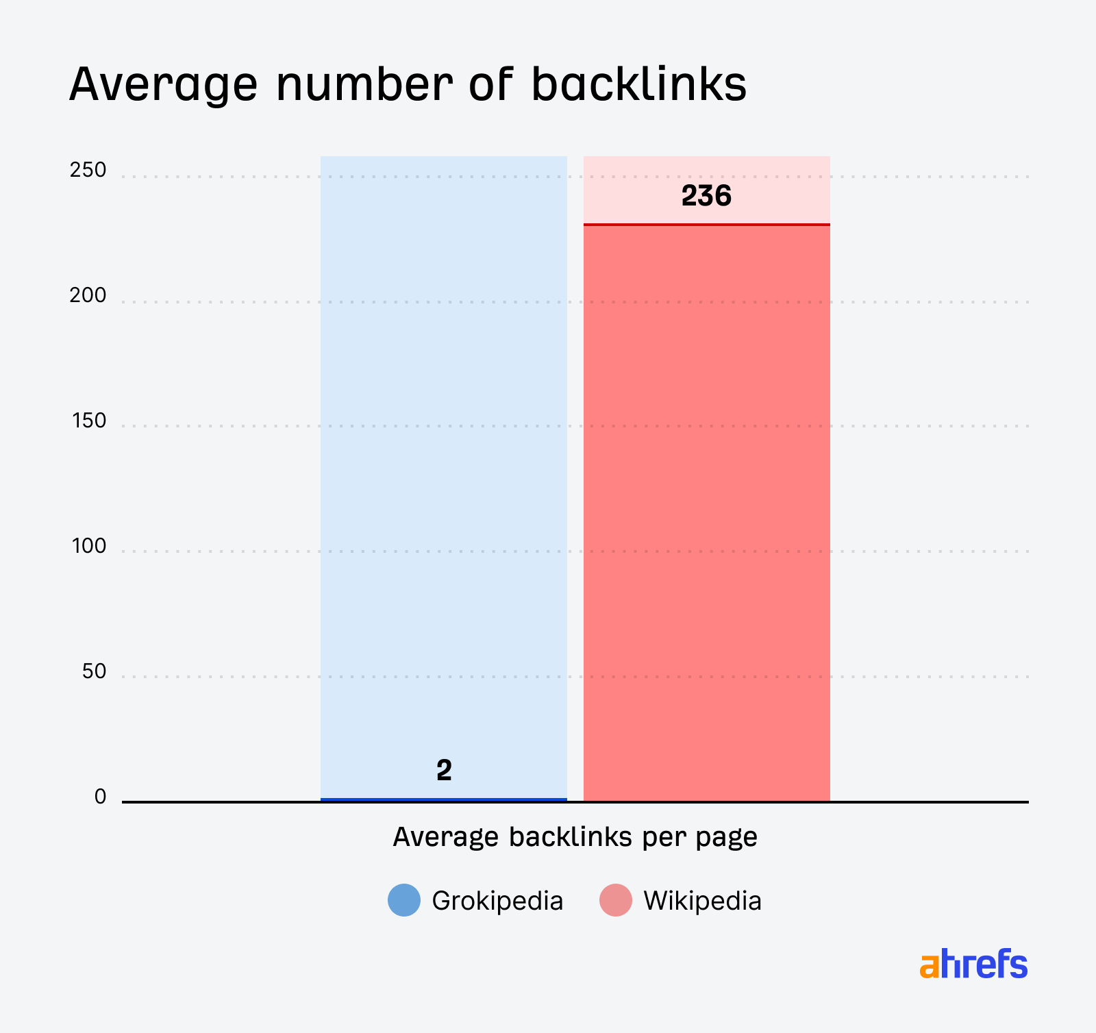 Geri bağlantı toplamları: Wikipedia ve Grokipedia