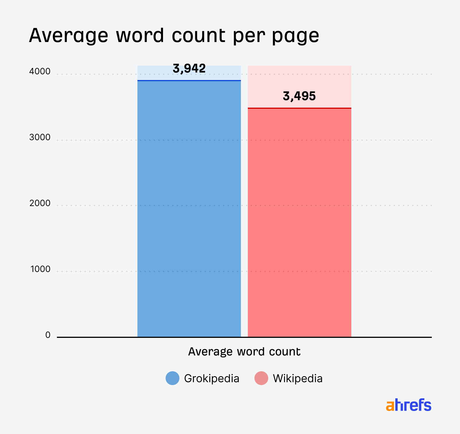 Ortalama kelime sayısı: Grokipedia ve Wikipedia dağılımı