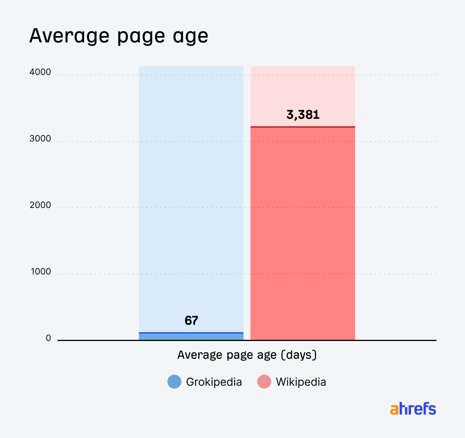 Ortalama sayfa yaşı: Grokipedia ve Wikipedia