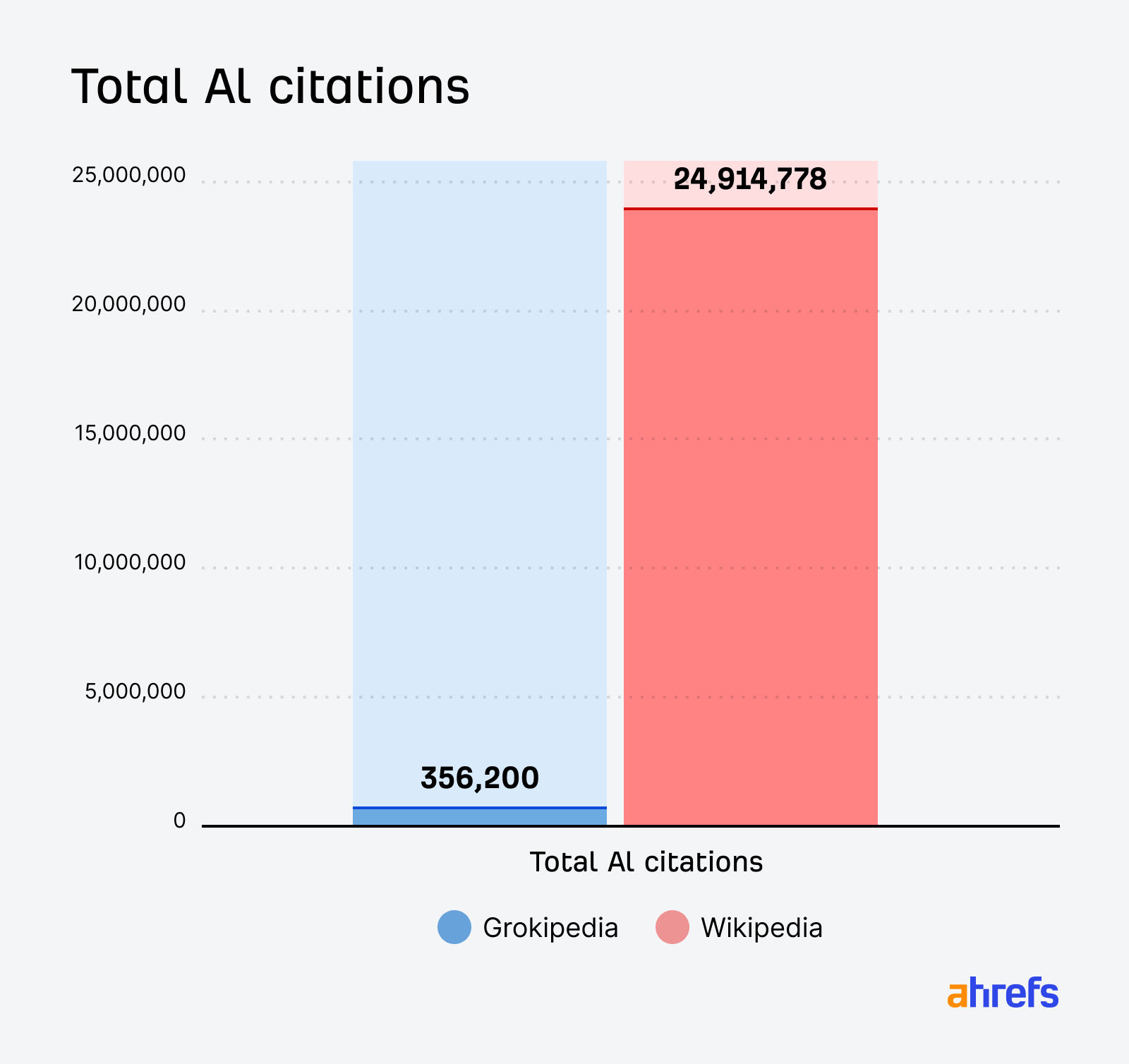 YZ/AI toplam alıntı sayısı: iki wiki