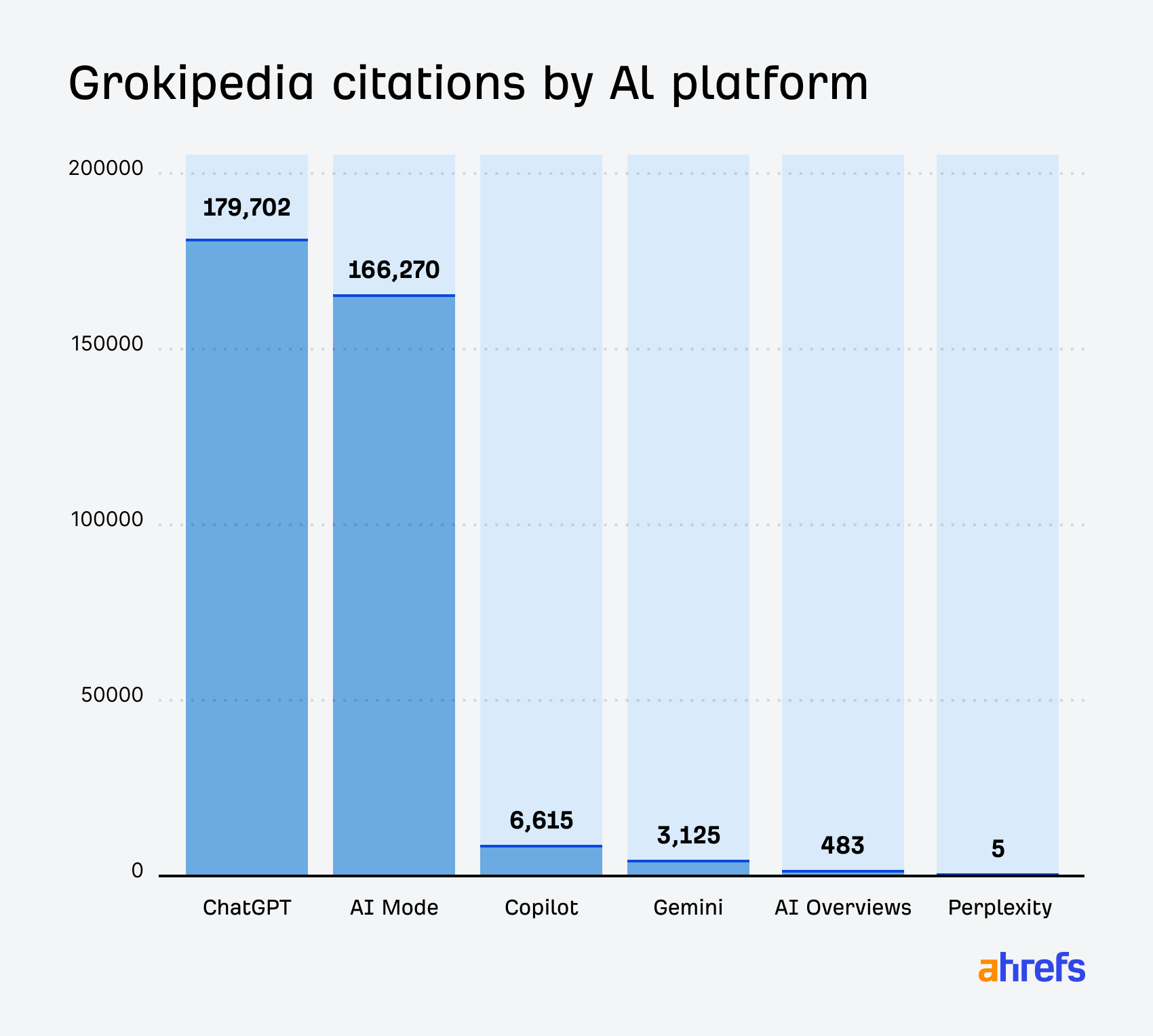 Grokipedia: platformlara göre YZ alıntı payı