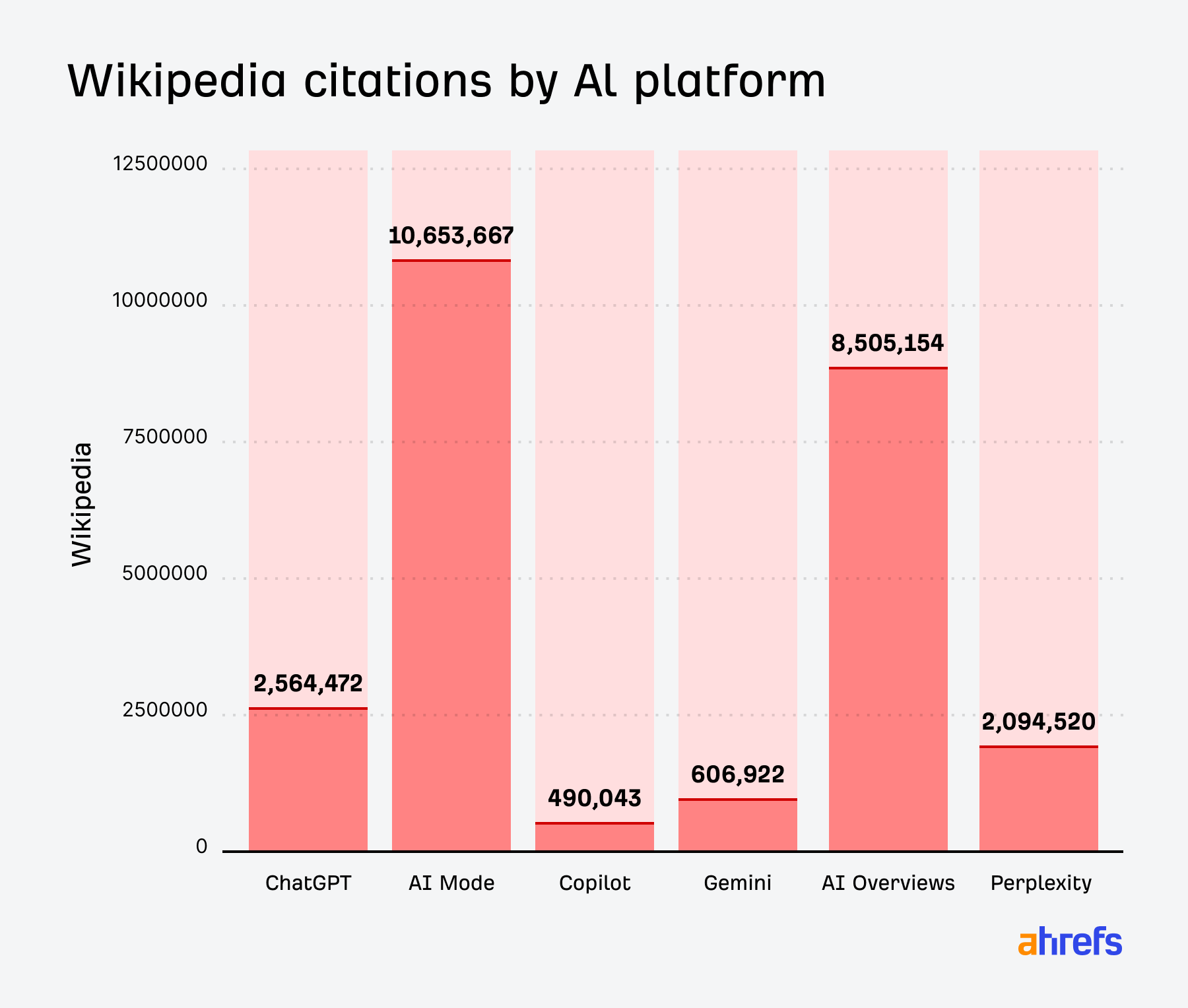 Wikipedia: platformlara göre YZ alıntı payı
