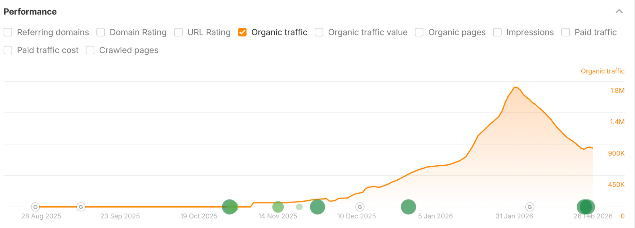 Grokipedia: tahmini organik trafik seyri (düşüş trendi vurgulu)