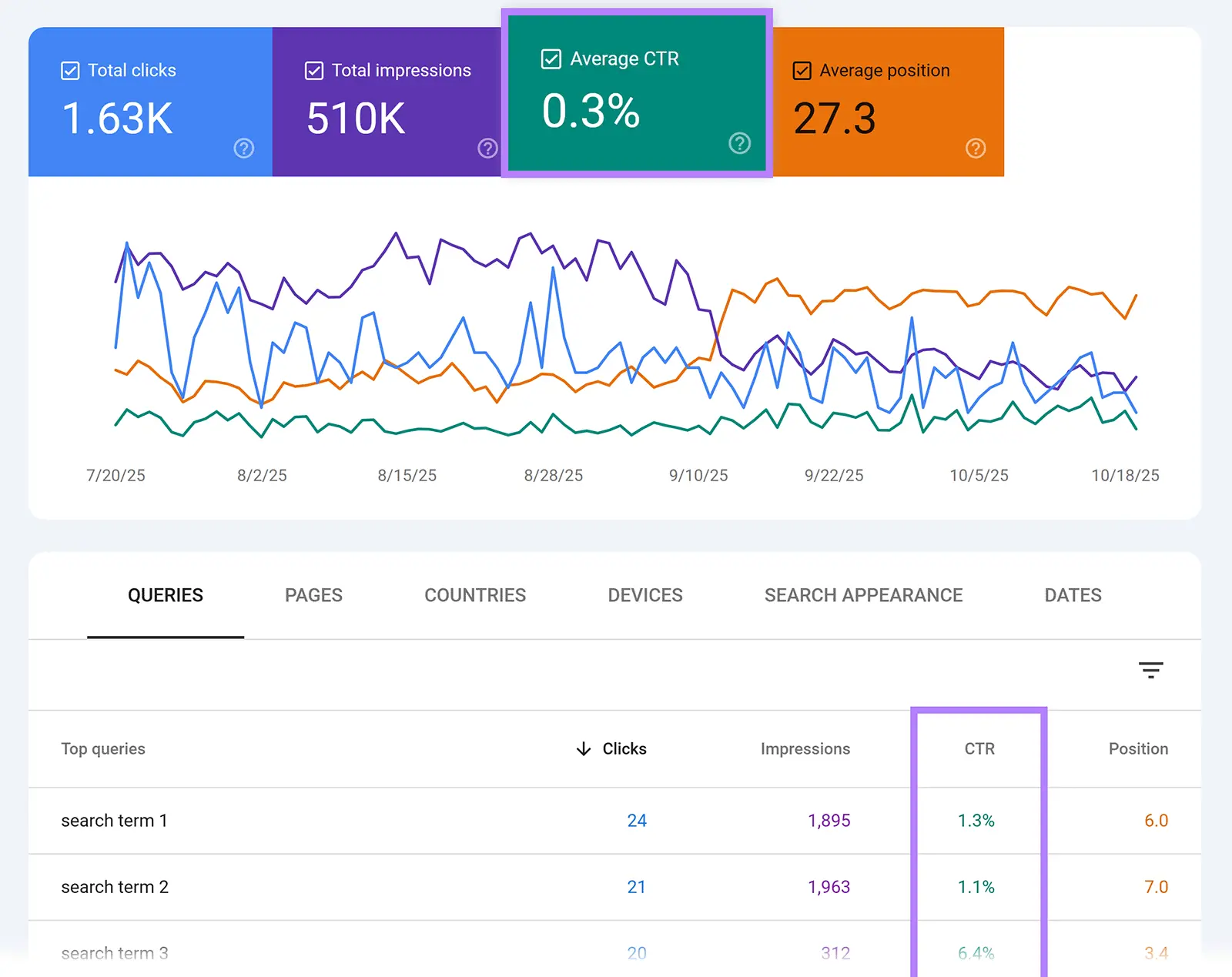 Search Console performans raporunda ortalama CTR ve sorgu tablosu