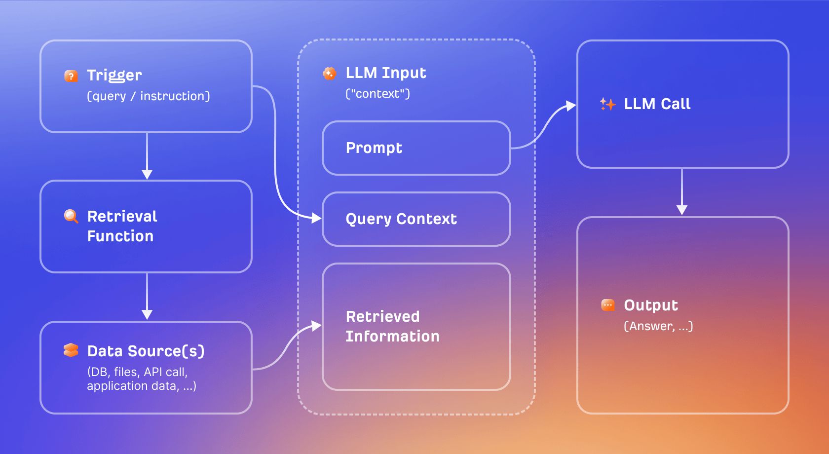 Retrieval Augmented Generation sürecinin görselleştirilmesi