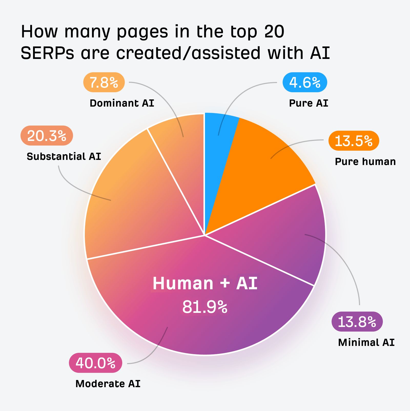 Üst 20 SERP sayfalarının nasıl oluşturulduğunu gösteren pasta grafiği
