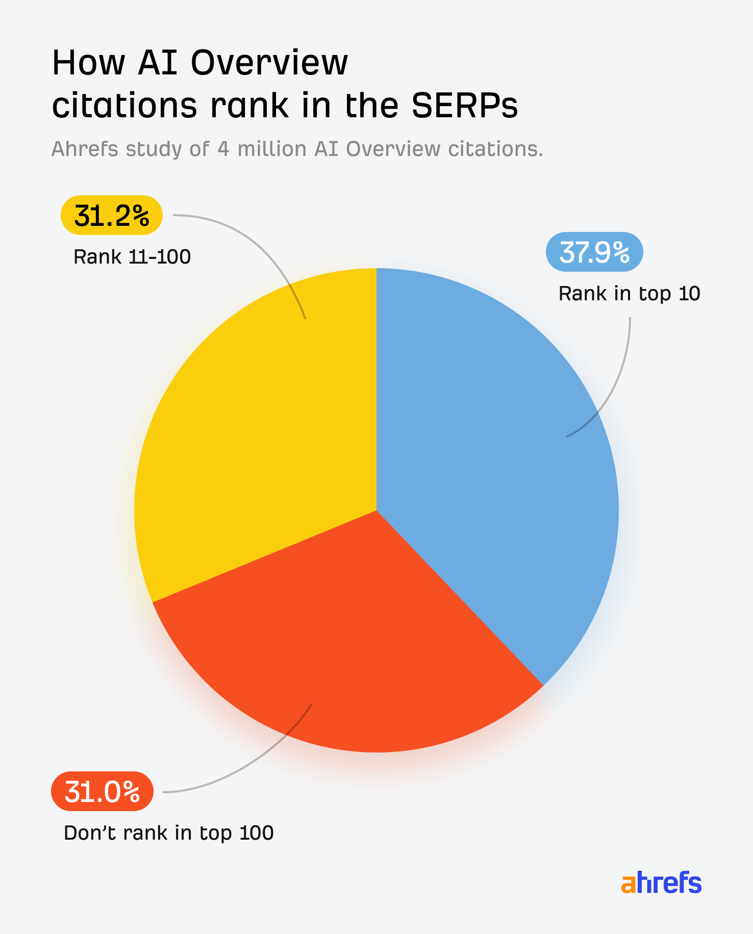 AIO alıntılarının SERP üzerindeki konum dağılımı — çubuk grafik