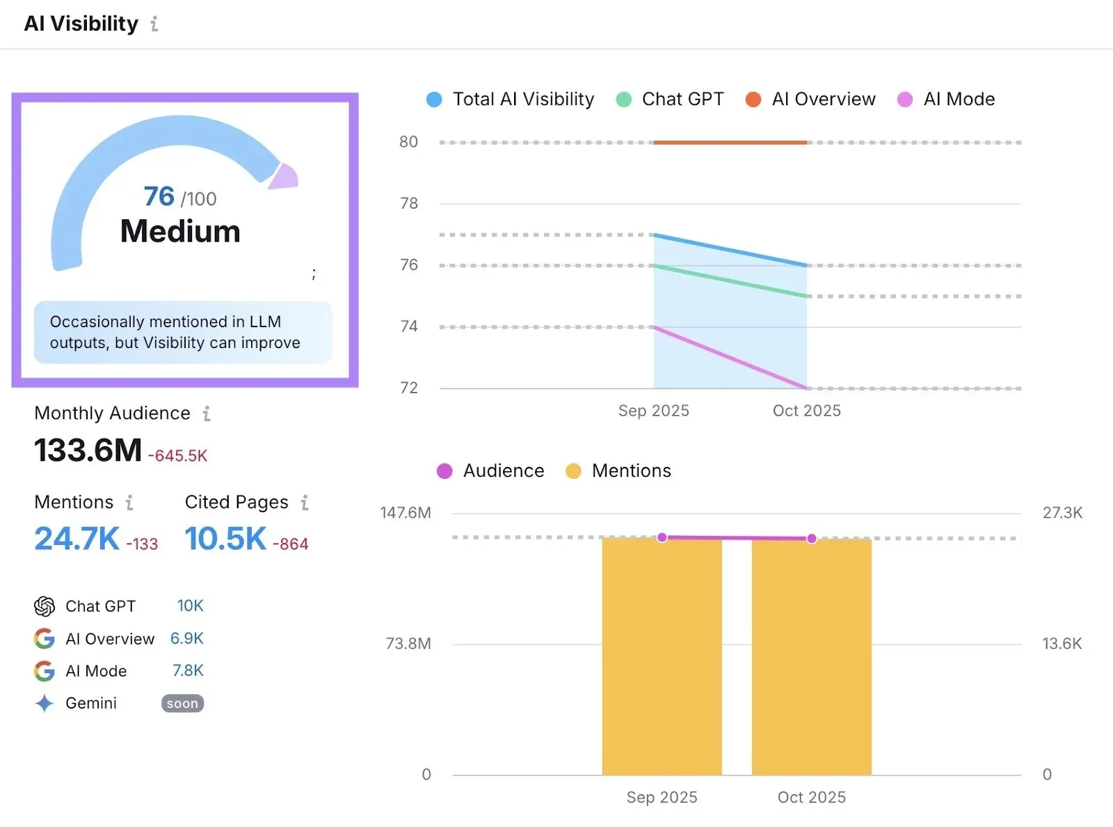 Semrush AI Visibility: genel bakış panosunda AI Visibility Score vurgulu