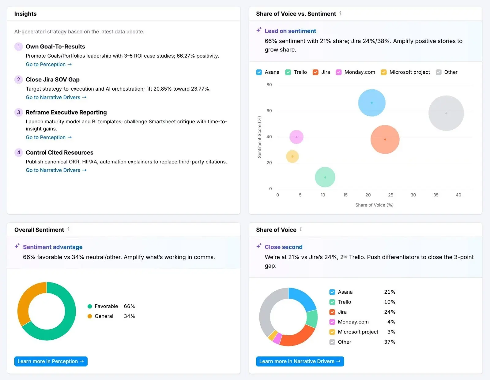 Semrush Brand Performance: içgörüler, duygu ve ses payı kartları