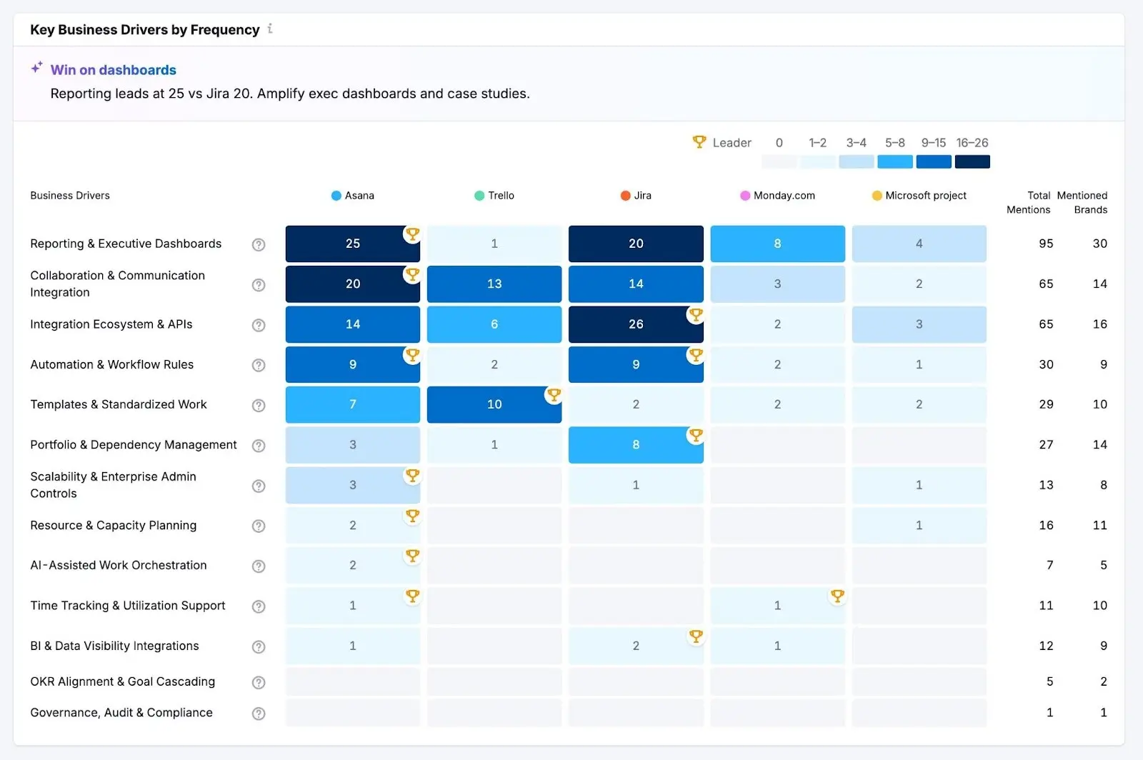 Key Business Drivers by Frequency: marka ve rakipler için konu hücreleri