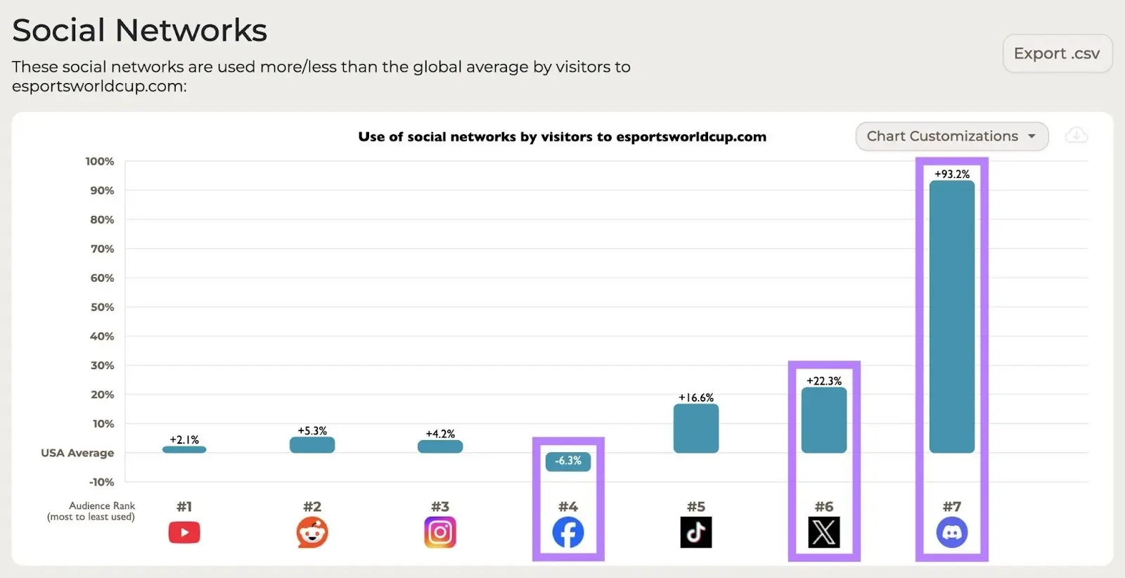 SparkToro sosyal ağlar: site ziyaretçilerine göre kanal ağırlıkları