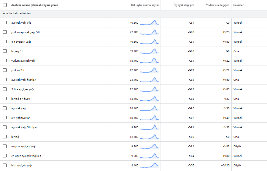 Keyword Planner kelime listesi ve hacim karşılaştırması ekran görüntüsü.