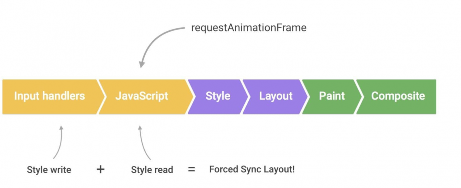 Input delay ve zamanlayıcılar (setTimeout, setInterval) ile ilgili optimizasyon şeması.