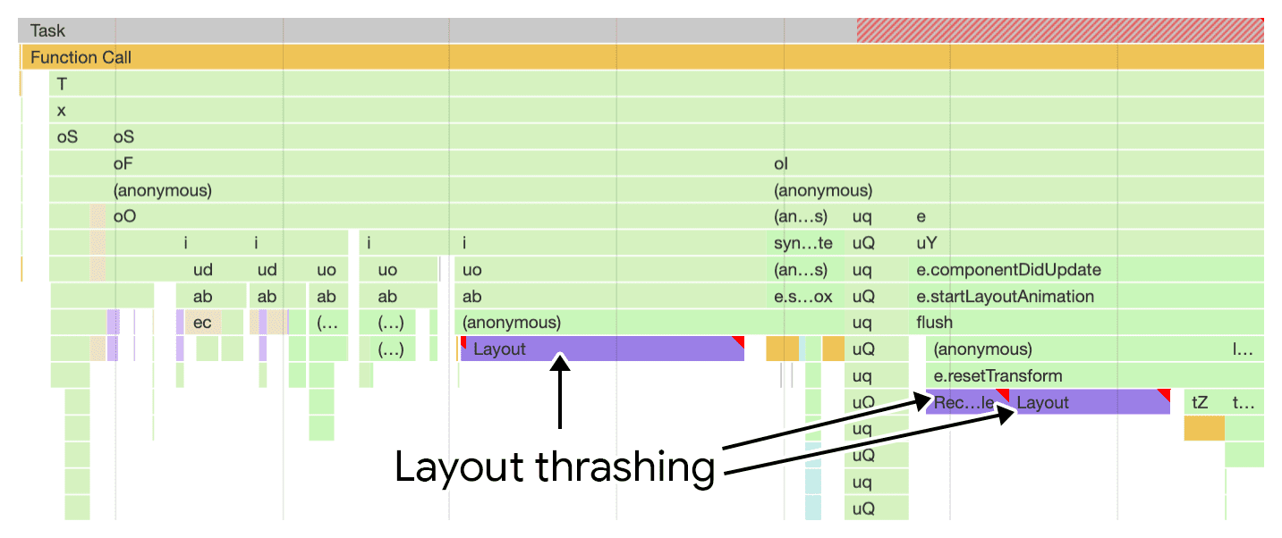 Layout thrashing ve DOM okuma-yazma döngüsünün performansa etkisi şeması.