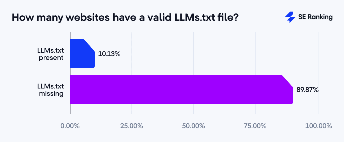 Yaklaşık 300 bin alan adında geçerli llms.txt oranı: %10,13 mevcut, %89,87 yok. Kaynak: SE Ranking.