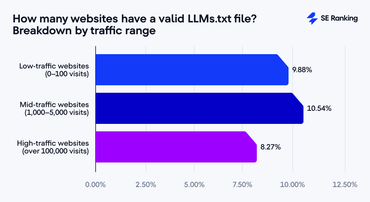 Trafik dilimine göre geçerli llms.txt oranları. Kaynak: SE Ranking, Kasım 2025.