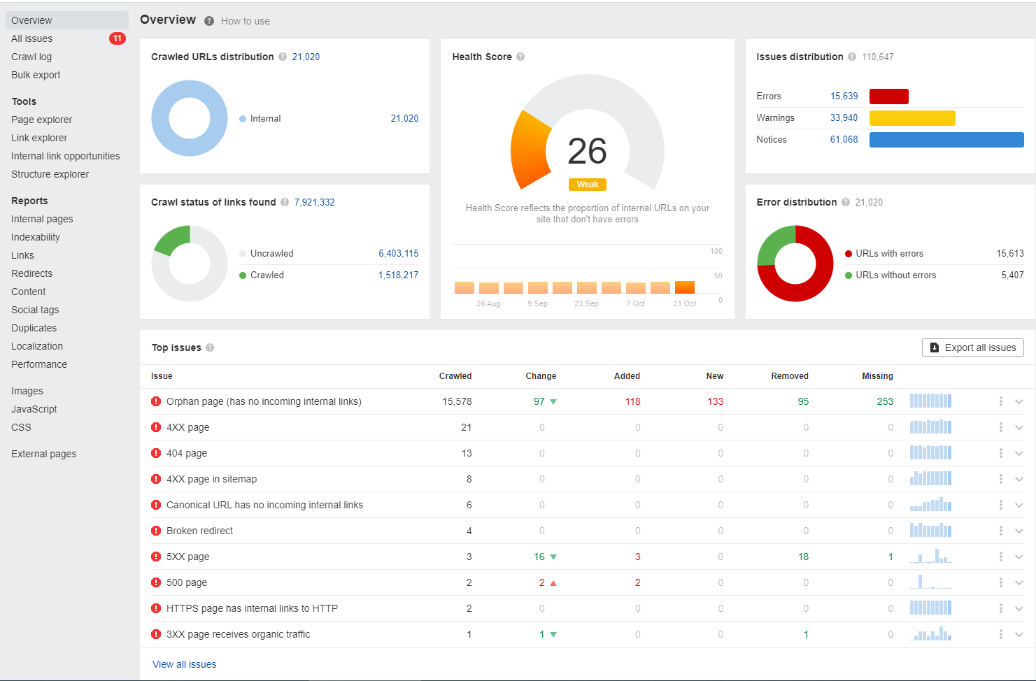 Ahrefs Site Audit içerik raporu ekranı örneği.