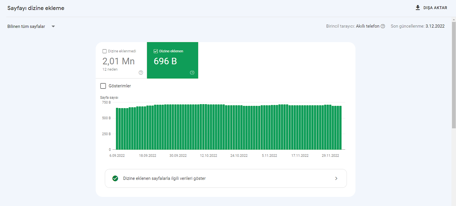 Google Search Console Sayfayı dizine ekleme raporu: dizine eklenen ve eklenmeyen sayfa sayıları ve grafik.