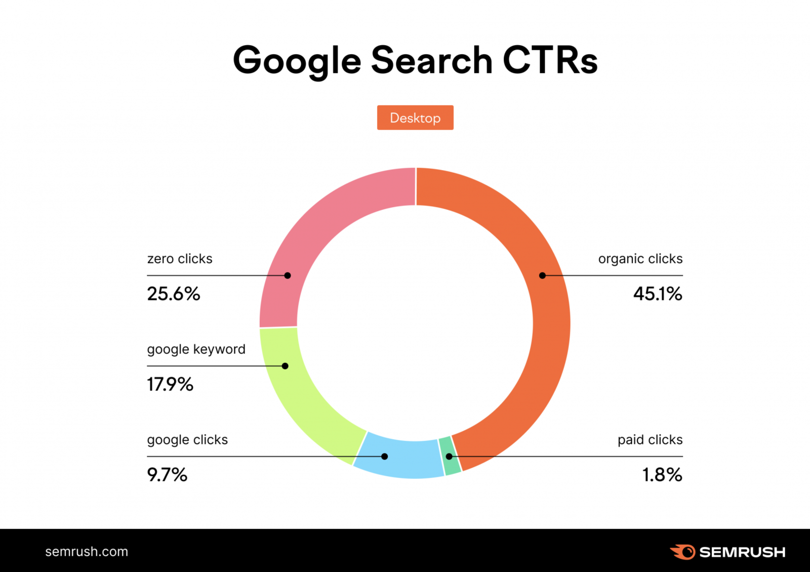 Google Search CTR dağılımını gösteren grafik.